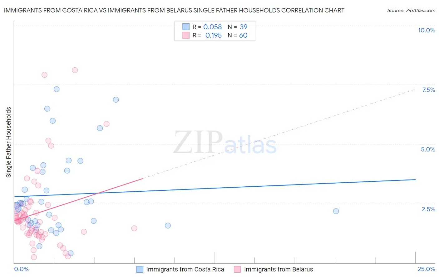 Immigrants from Costa Rica vs Immigrants from Belarus Single Father Households