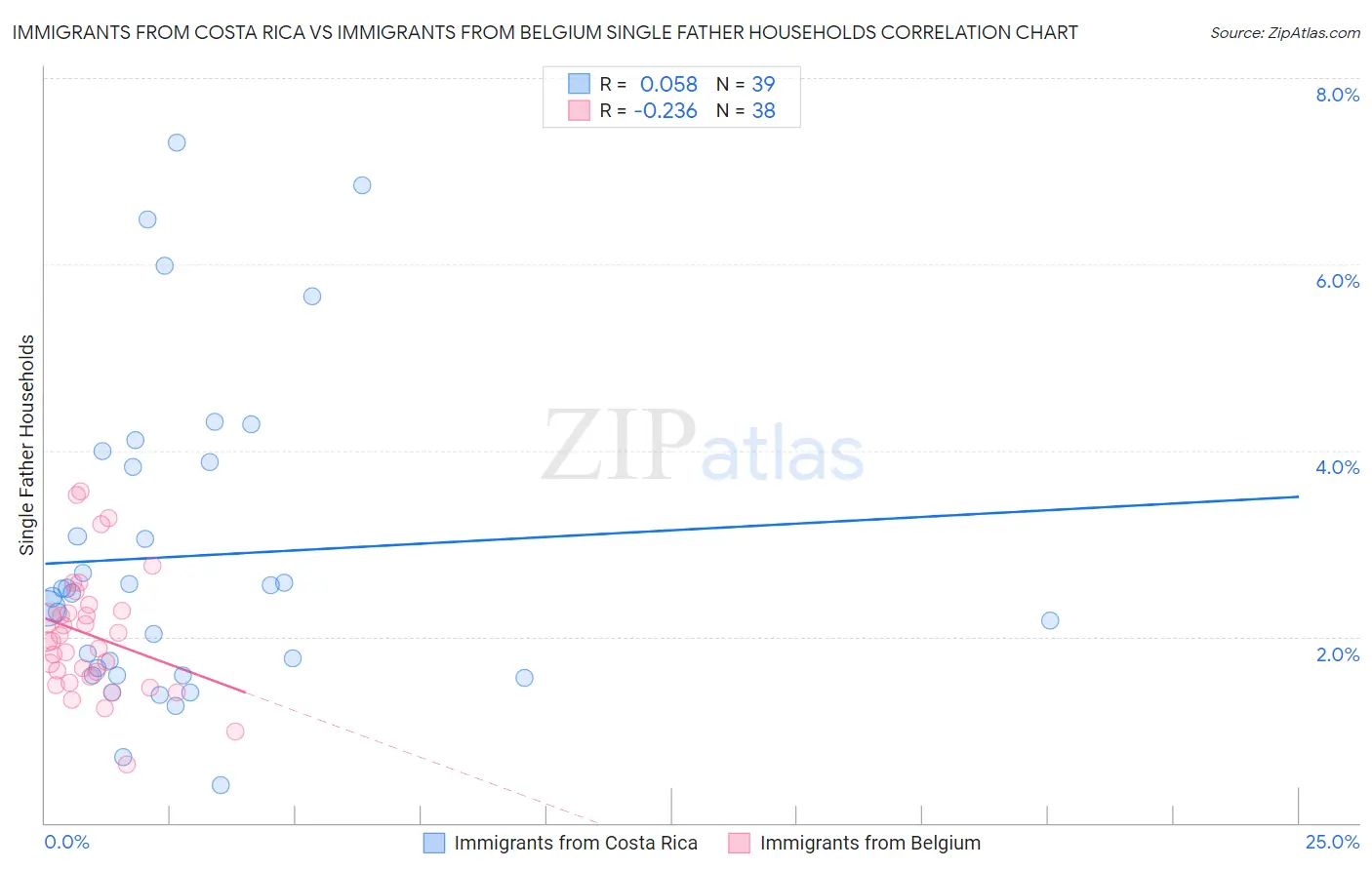 Immigrants from Costa Rica vs Immigrants from Belgium Single Father Households