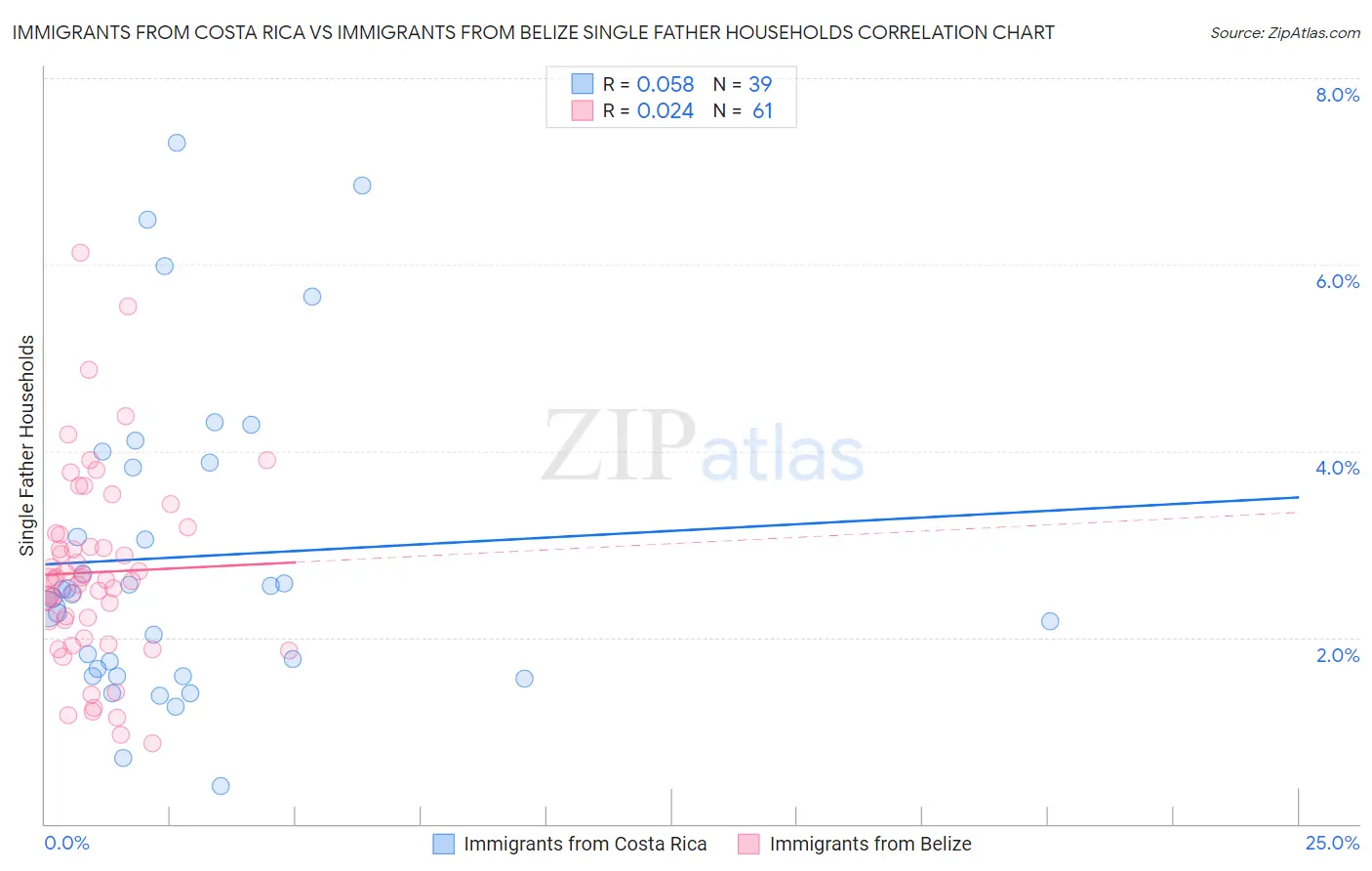 Immigrants from Costa Rica vs Immigrants from Belize Single Father Households