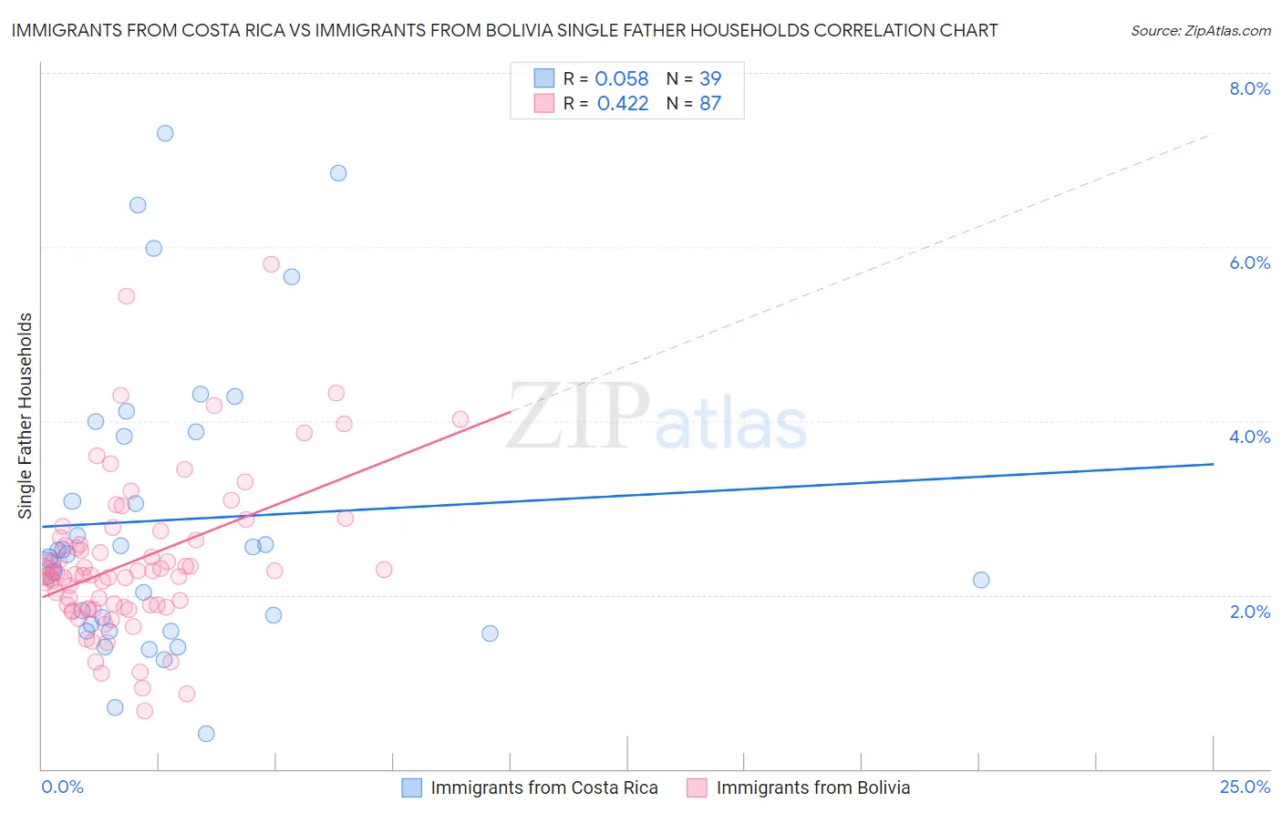 Immigrants from Costa Rica vs Immigrants from Bolivia Single Father Households