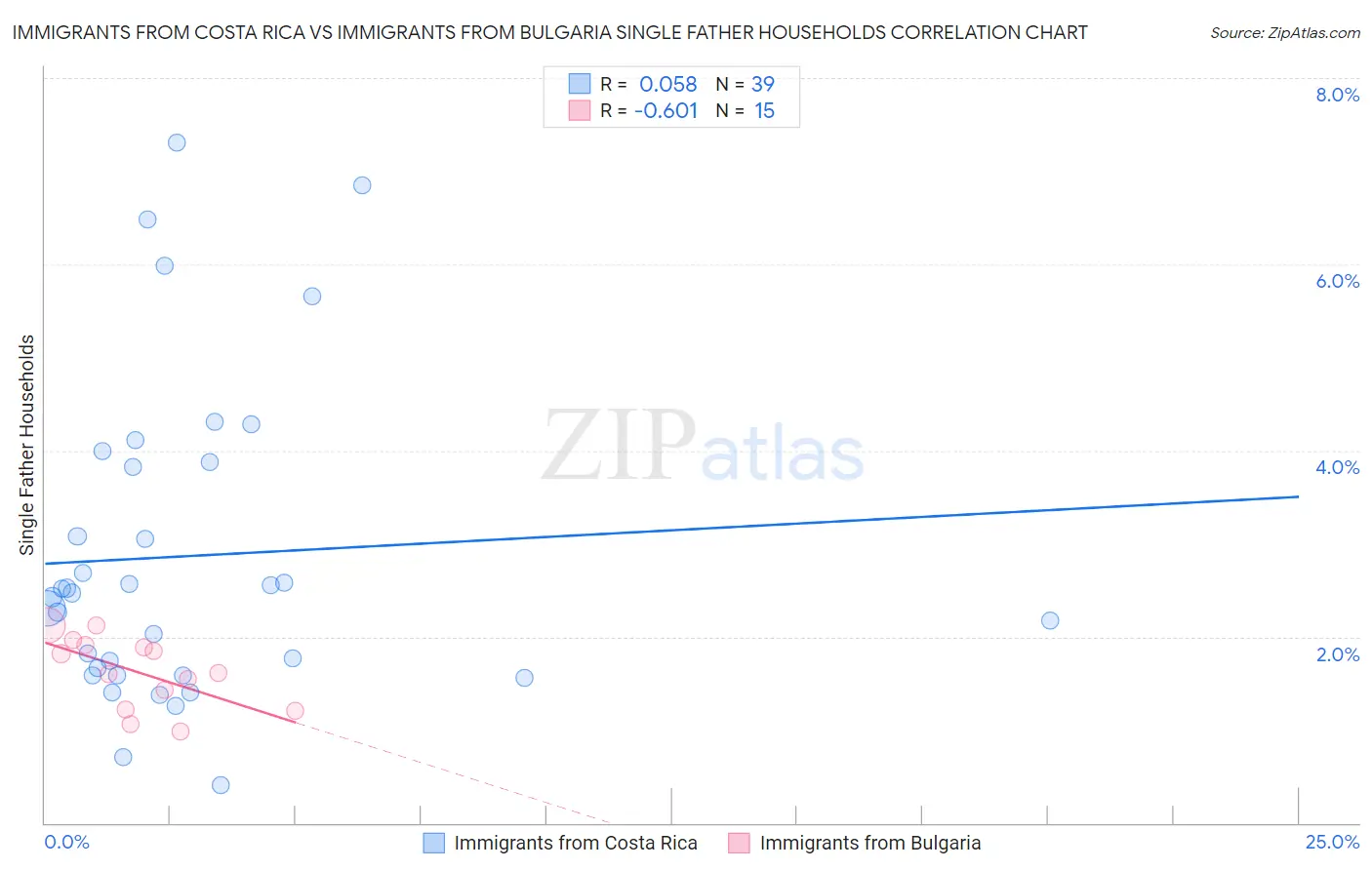 Immigrants from Costa Rica vs Immigrants from Bulgaria Single Father Households