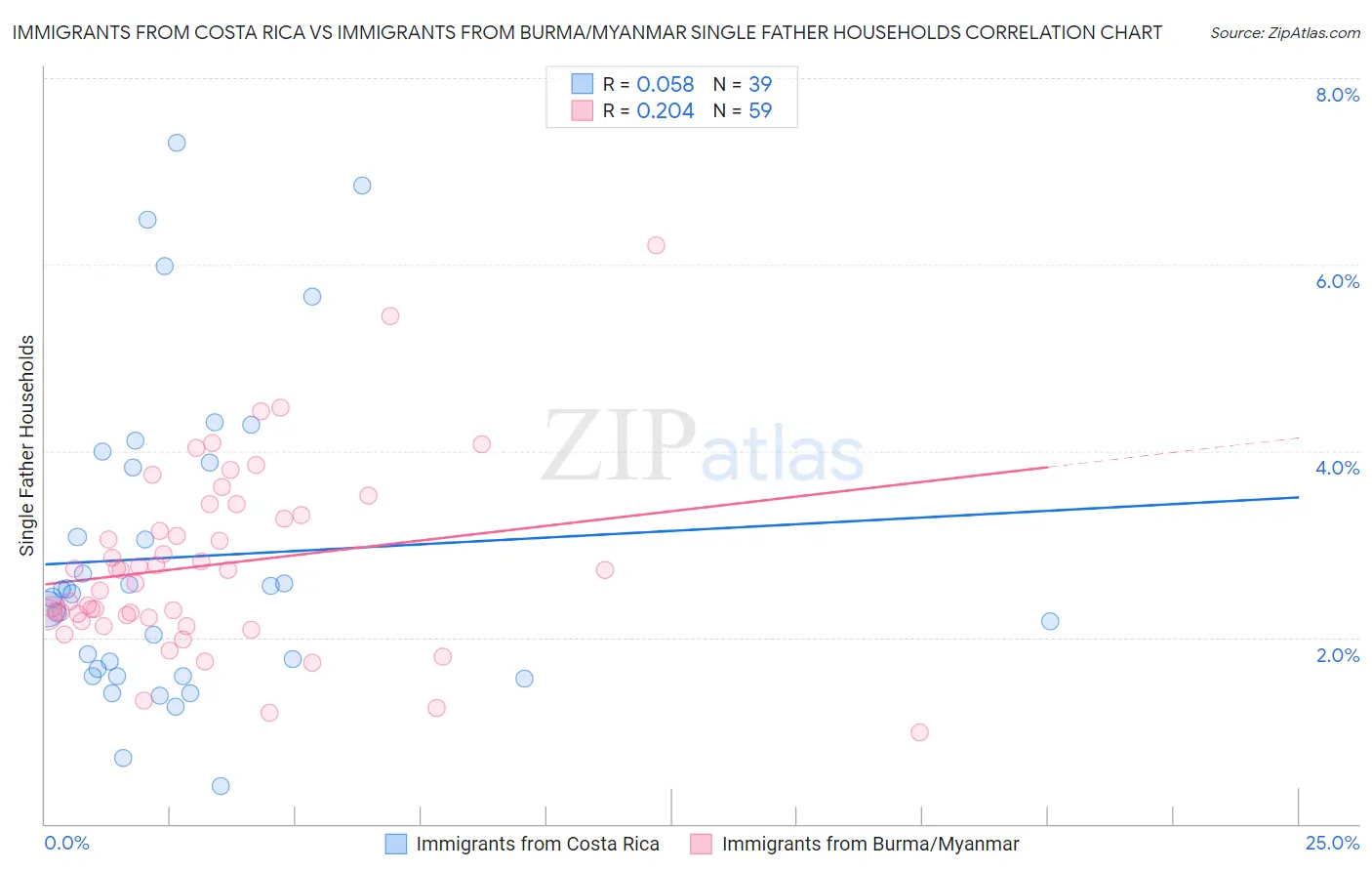 Immigrants from Costa Rica vs Immigrants from Burma/Myanmar Single Father Households