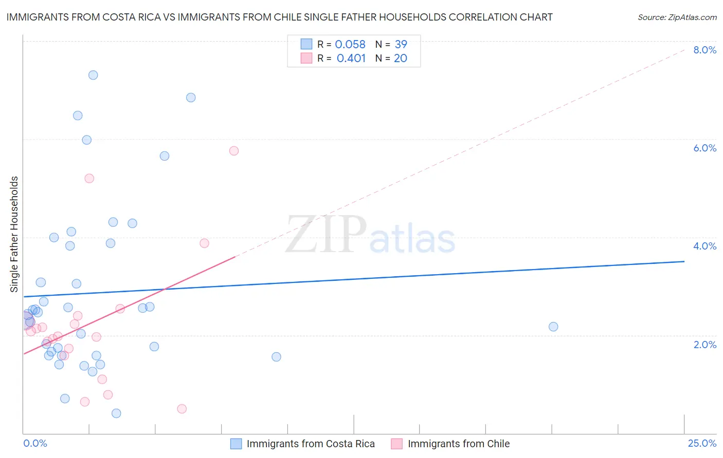 Immigrants from Costa Rica vs Immigrants from Chile Single Father Households