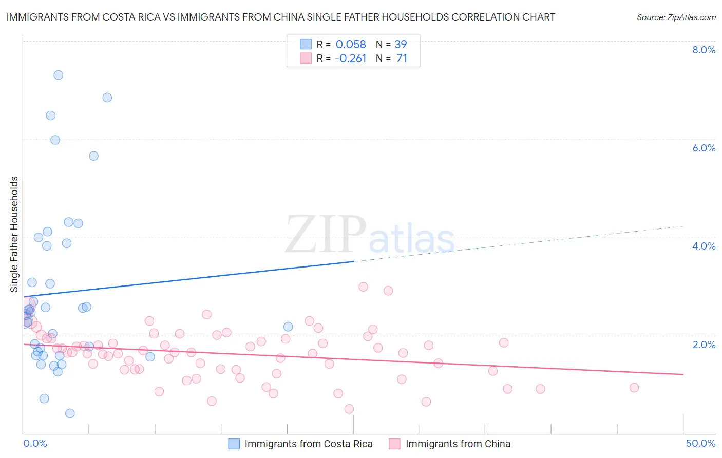 Immigrants from Costa Rica vs Immigrants from China Single Father Households