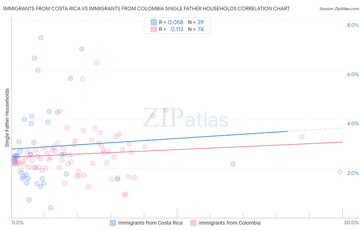 Immigrants from Costa Rica vs Immigrants from Colombia Single Father Households