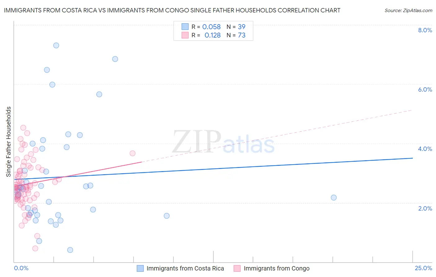 Immigrants from Costa Rica vs Immigrants from Congo Single Father Households
