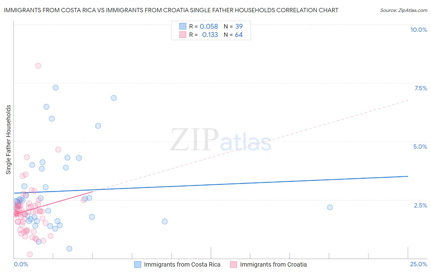 Immigrants from Costa Rica vs Immigrants from Croatia Single Father Households