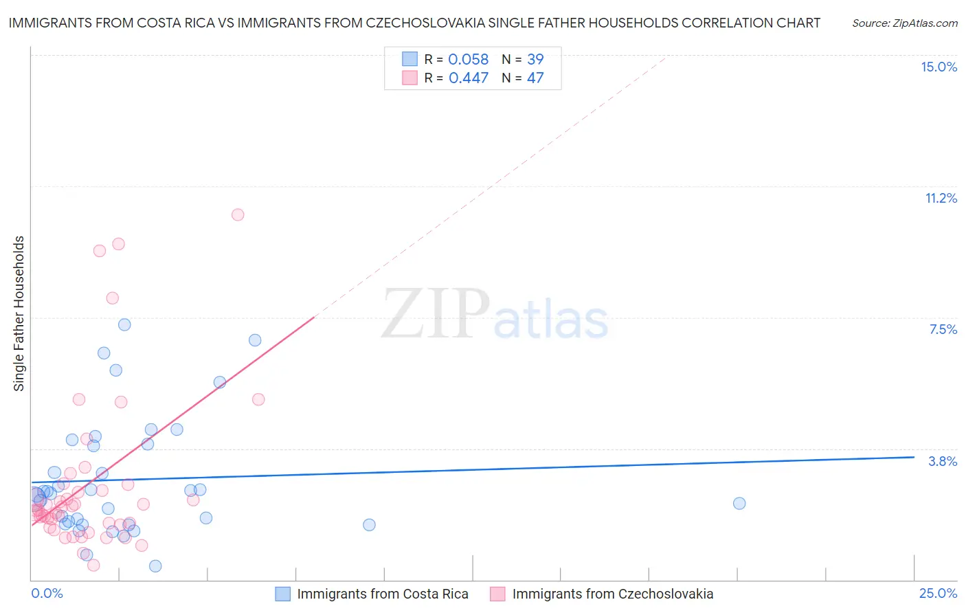 Immigrants from Costa Rica vs Immigrants from Czechoslovakia Single Father Households