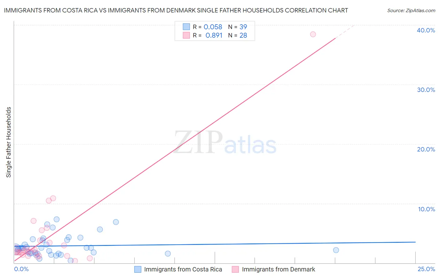 Immigrants from Costa Rica vs Immigrants from Denmark Single Father Households