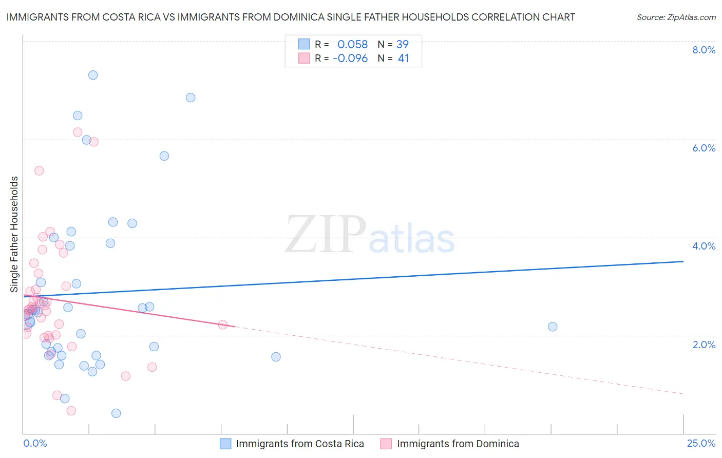 Immigrants from Costa Rica vs Immigrants from Dominica Single Father Households