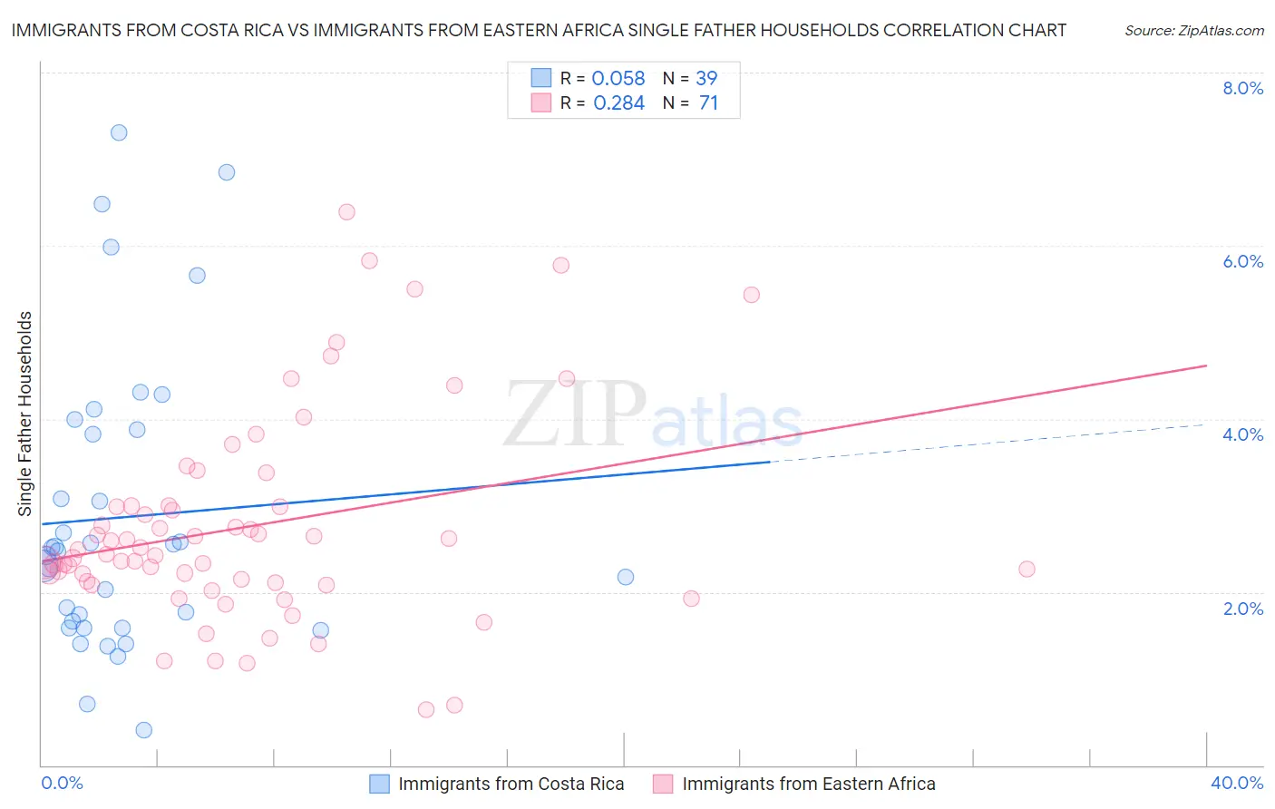 Immigrants from Costa Rica vs Immigrants from Eastern Africa Single Father Households