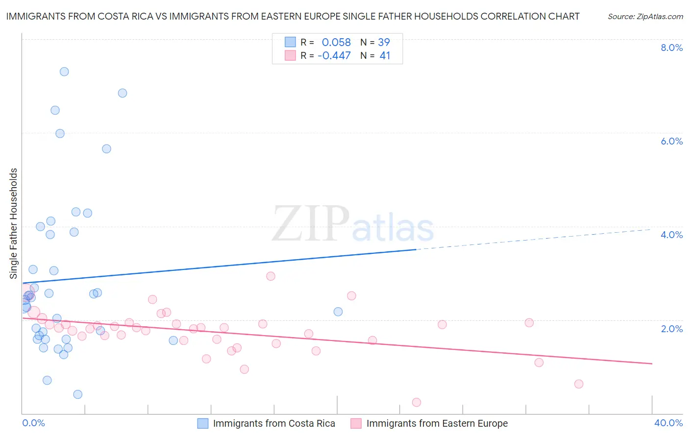 Immigrants from Costa Rica vs Immigrants from Eastern Europe Single Father Households