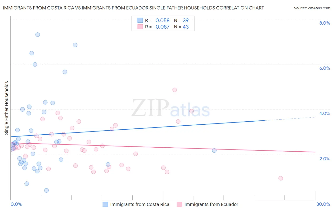 Immigrants from Costa Rica vs Immigrants from Ecuador Single Father Households