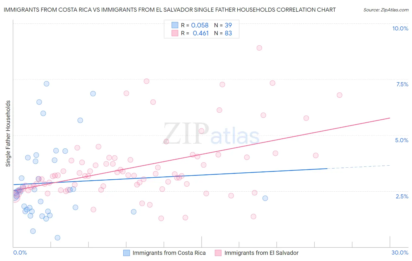 Immigrants from Costa Rica vs Immigrants from El Salvador Single Father Households