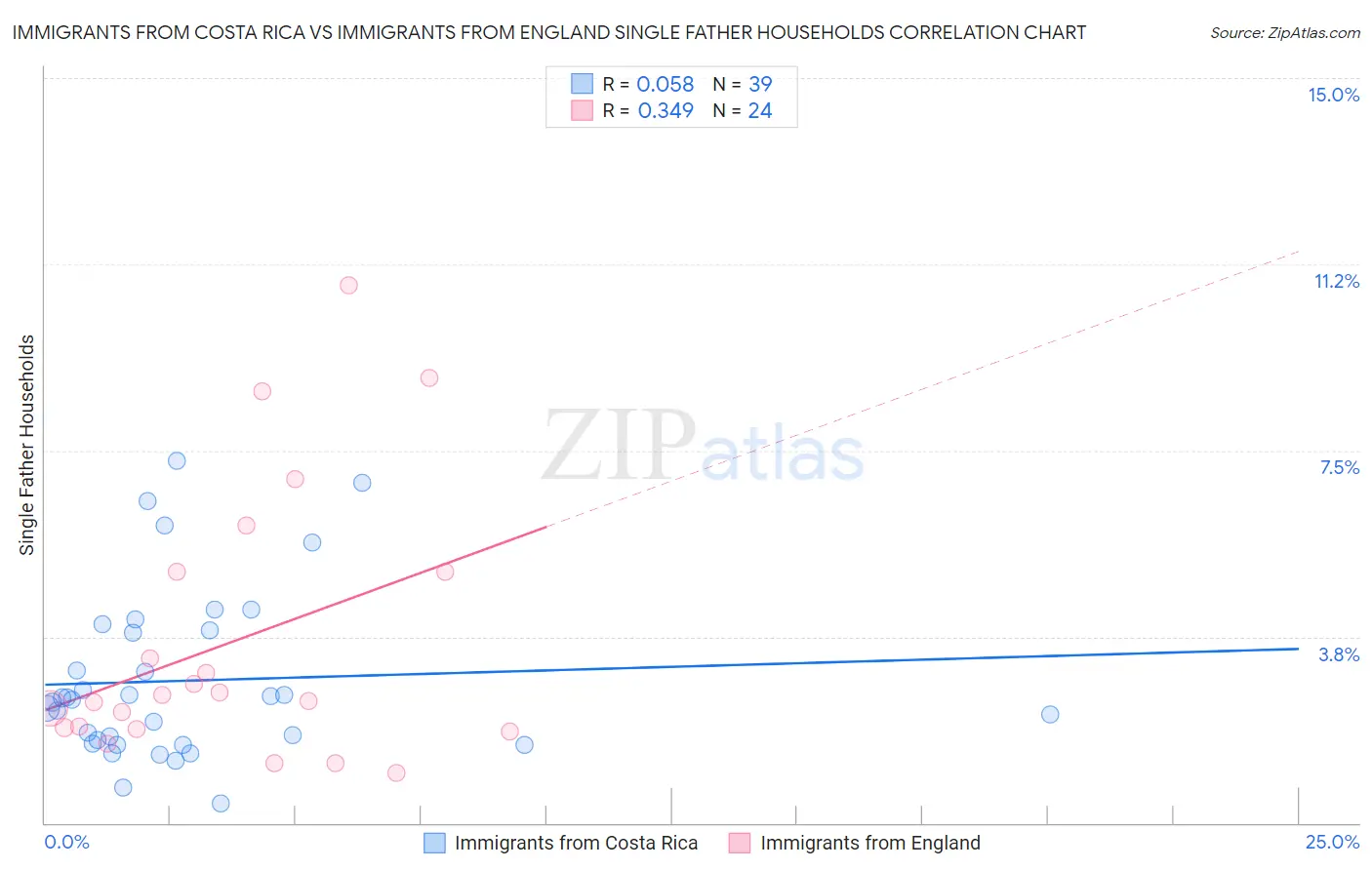 Immigrants from Costa Rica vs Immigrants from England Single Father Households