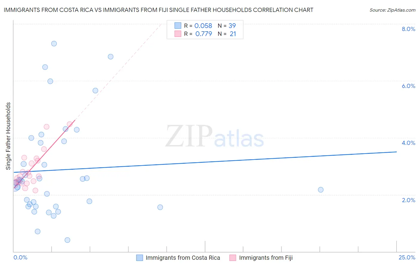 Immigrants from Costa Rica vs Immigrants from Fiji Single Father Households