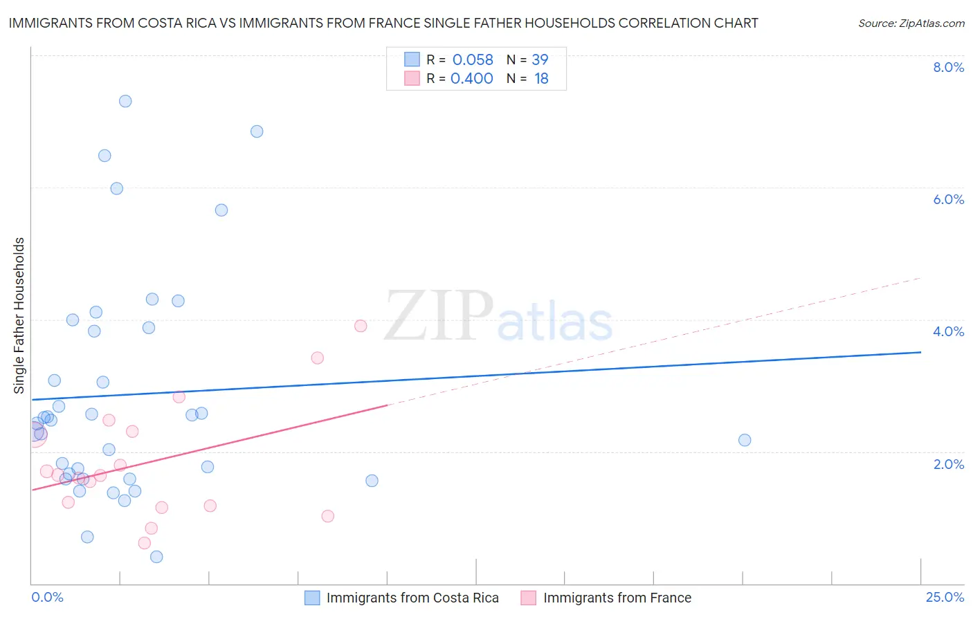 Immigrants from Costa Rica vs Immigrants from France Single Father Households
