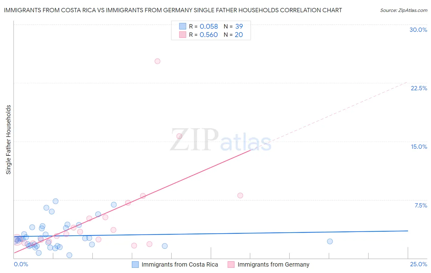 Immigrants from Costa Rica vs Immigrants from Germany Single Father Households