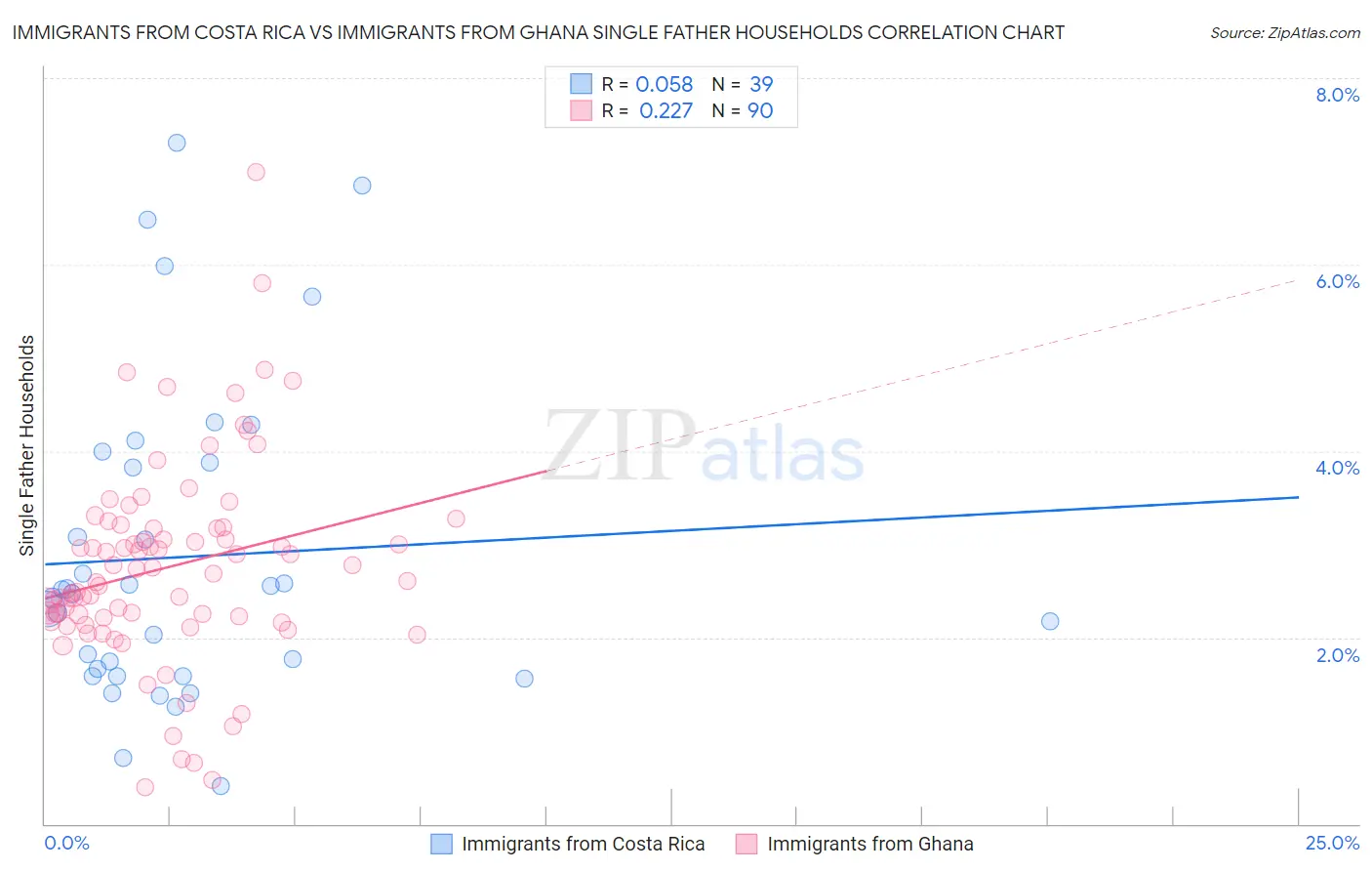 Immigrants from Costa Rica vs Immigrants from Ghana Single Father Households