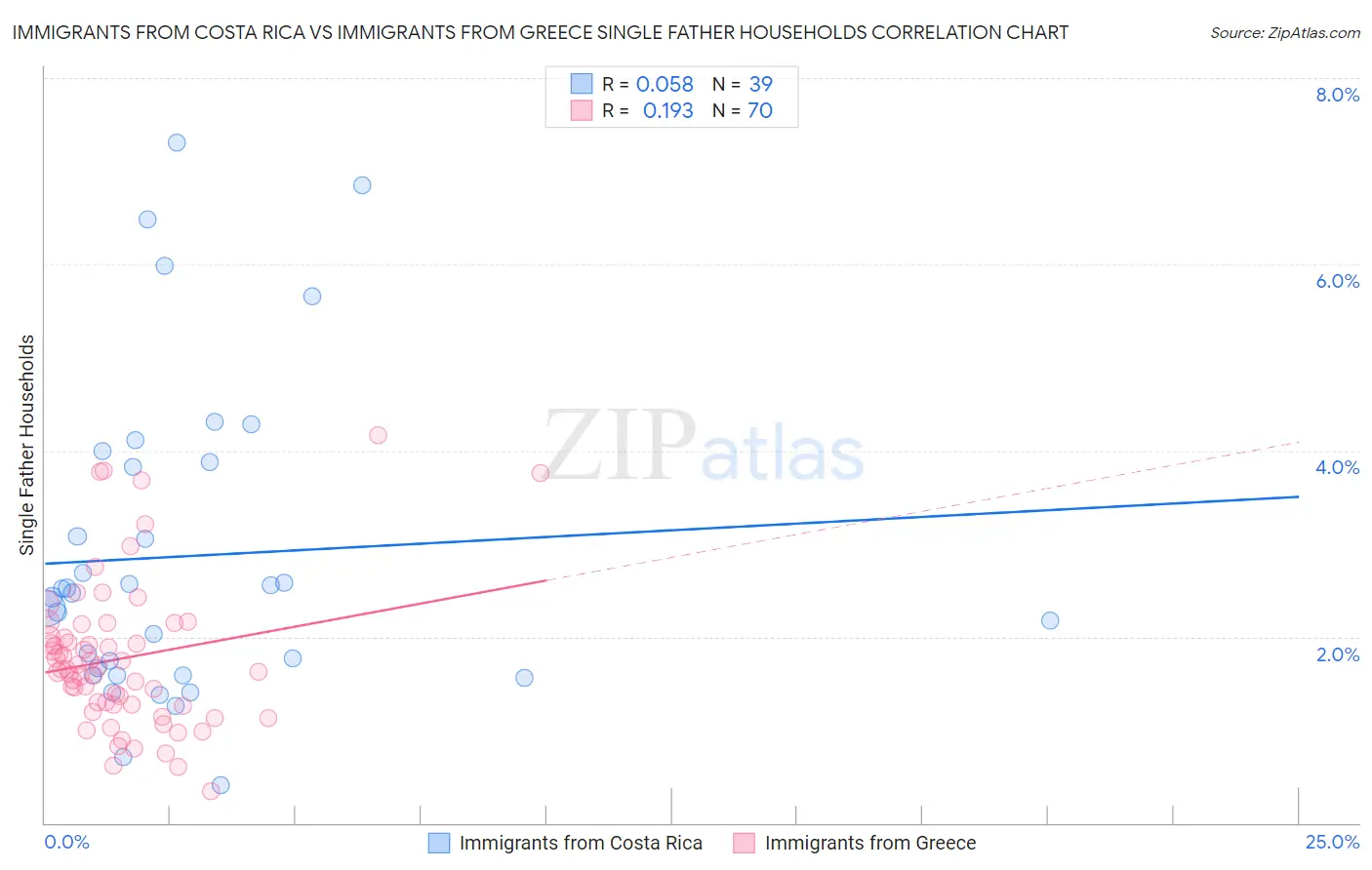 Immigrants from Costa Rica vs Immigrants from Greece Single Father Households