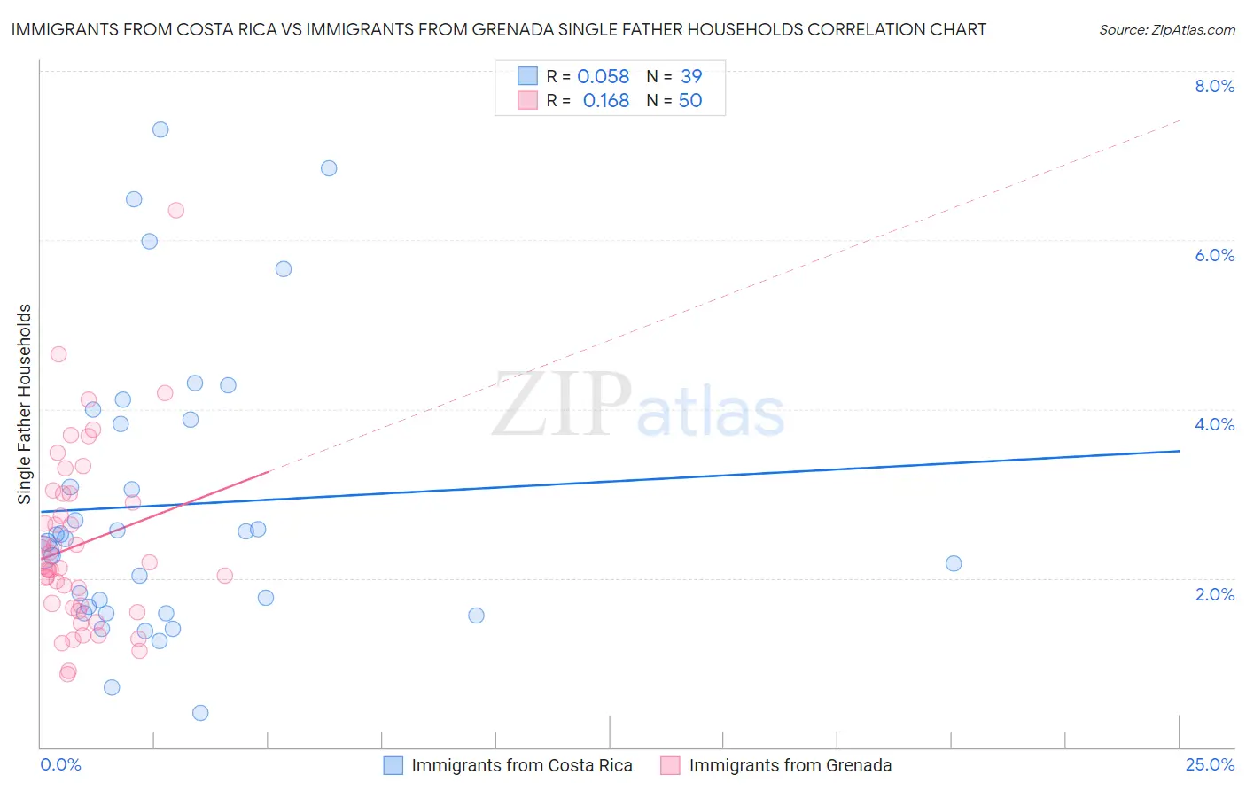 Immigrants from Costa Rica vs Immigrants from Grenada Single Father Households