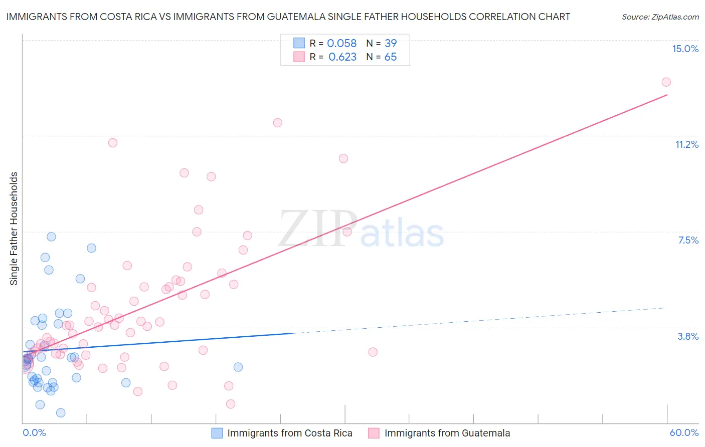 Immigrants from Costa Rica vs Immigrants from Guatemala Single Father Households