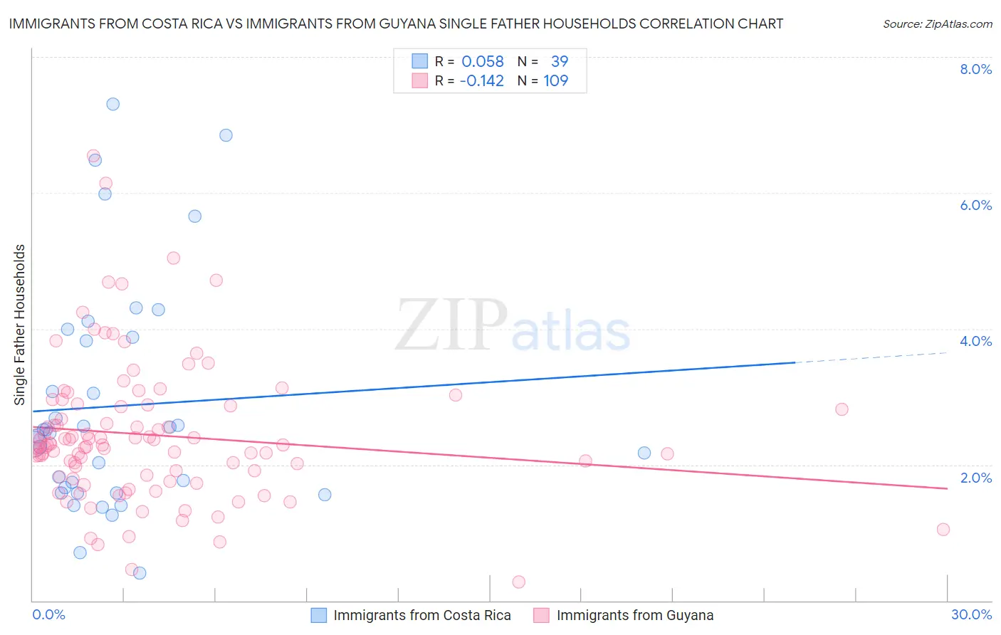 Immigrants from Costa Rica vs Immigrants from Guyana Single Father Households