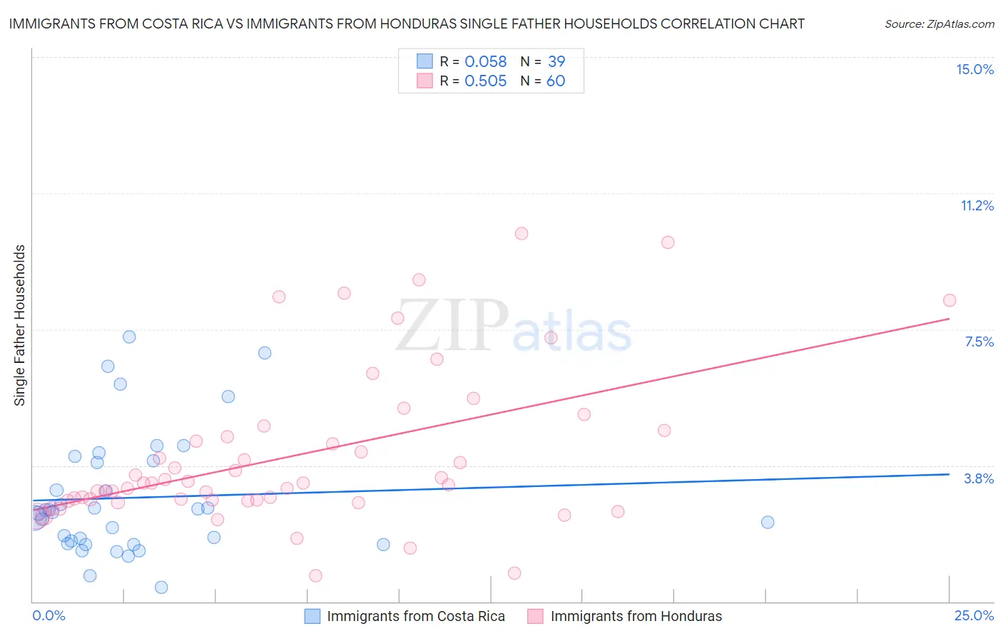 Immigrants from Costa Rica vs Immigrants from Honduras Single Father Households