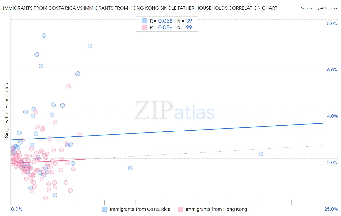 Immigrants from Costa Rica vs Immigrants from Hong Kong Single Father Households