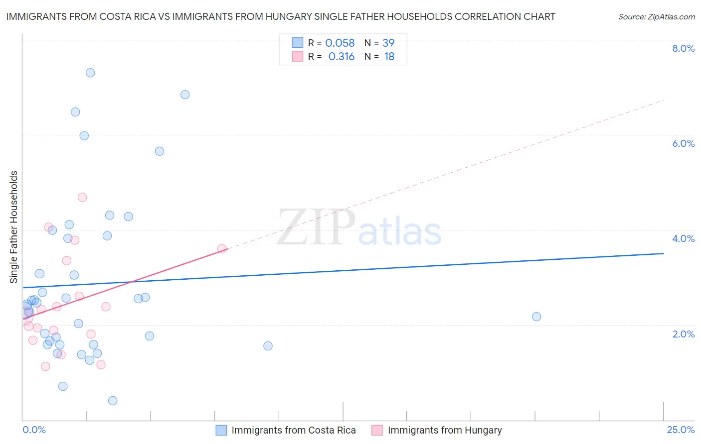 Immigrants from Costa Rica vs Immigrants from Hungary Single Father Households