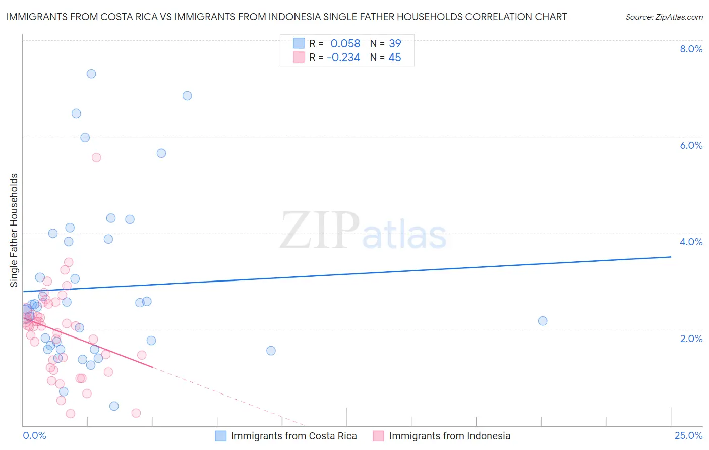 Immigrants from Costa Rica vs Immigrants from Indonesia Single Father Households