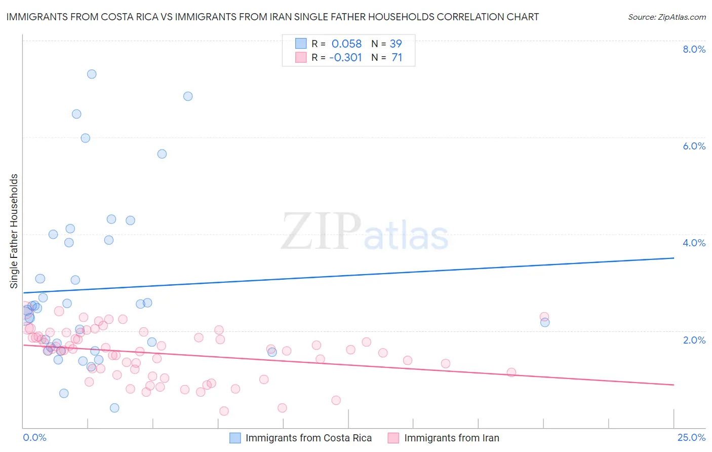 Immigrants from Costa Rica vs Immigrants from Iran Single Father Households