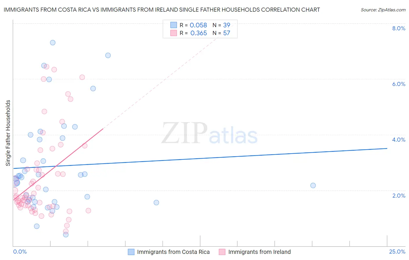 Immigrants from Costa Rica vs Immigrants from Ireland Single Father Households