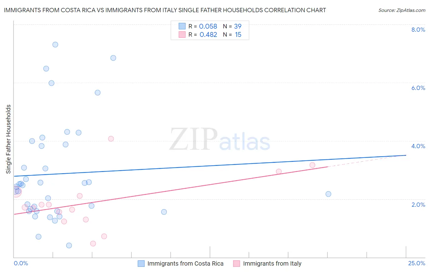 Immigrants from Costa Rica vs Immigrants from Italy Single Father Households