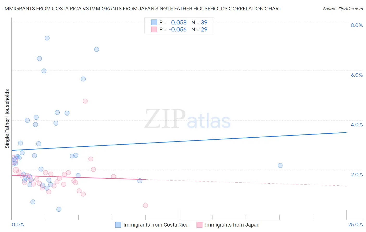 Immigrants from Costa Rica vs Immigrants from Japan Single Father Households