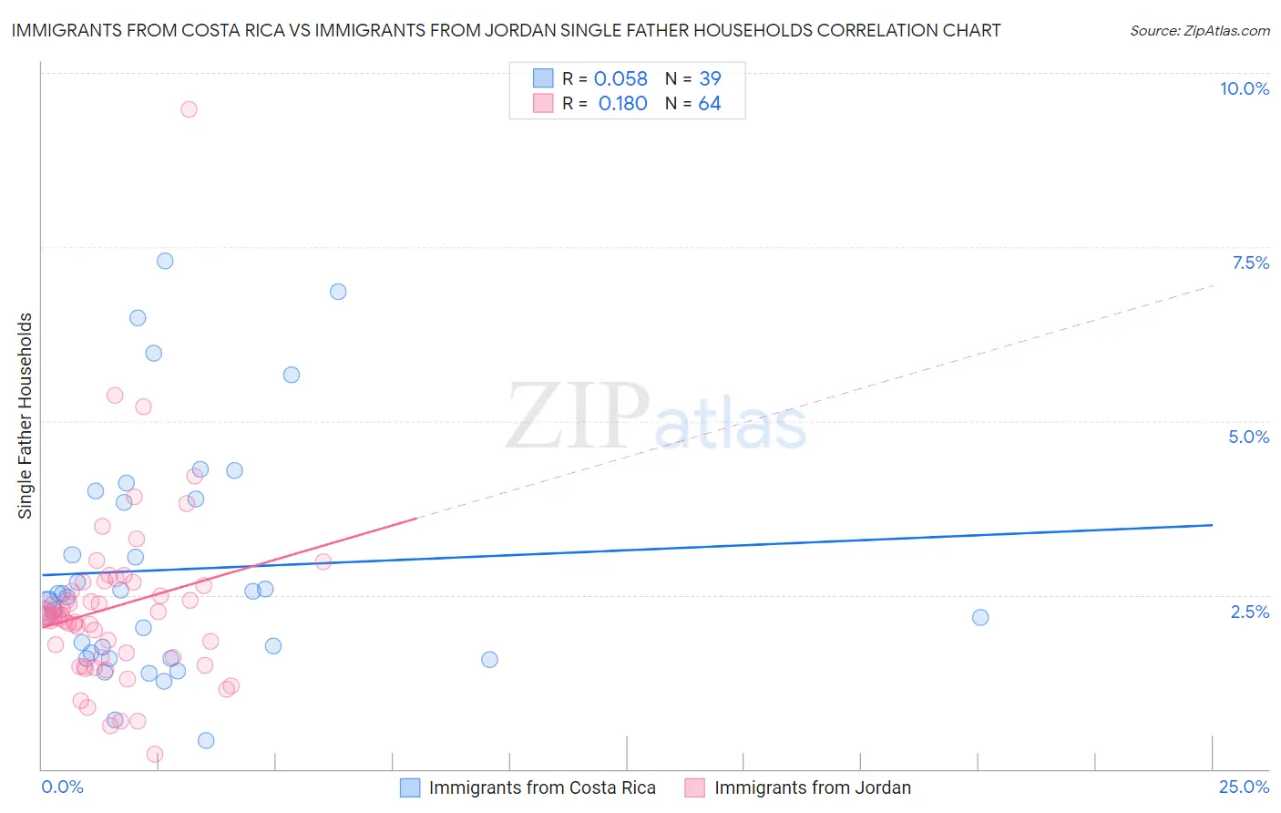 Immigrants from Costa Rica vs Immigrants from Jordan Single Father Households