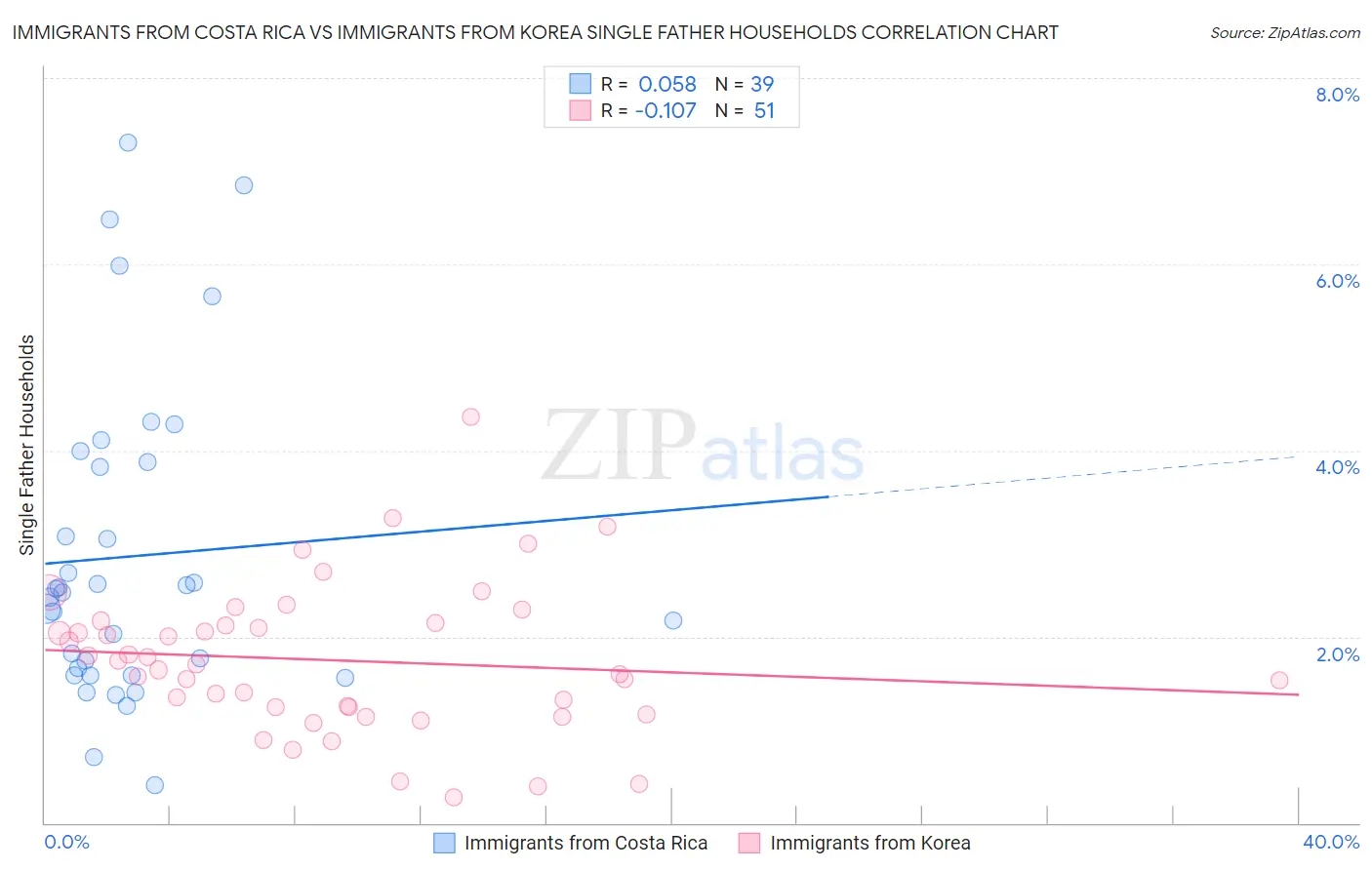 Immigrants from Costa Rica vs Immigrants from Korea Single Father Households