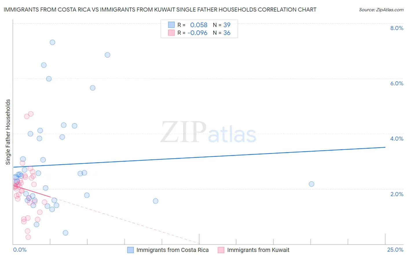 Immigrants from Costa Rica vs Immigrants from Kuwait Single Father Households