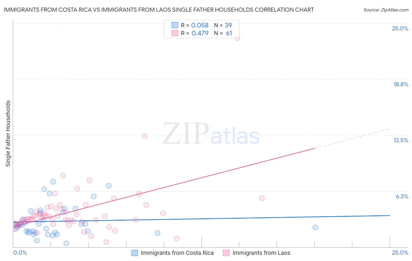 Immigrants from Costa Rica vs Immigrants from Laos Single Father Households