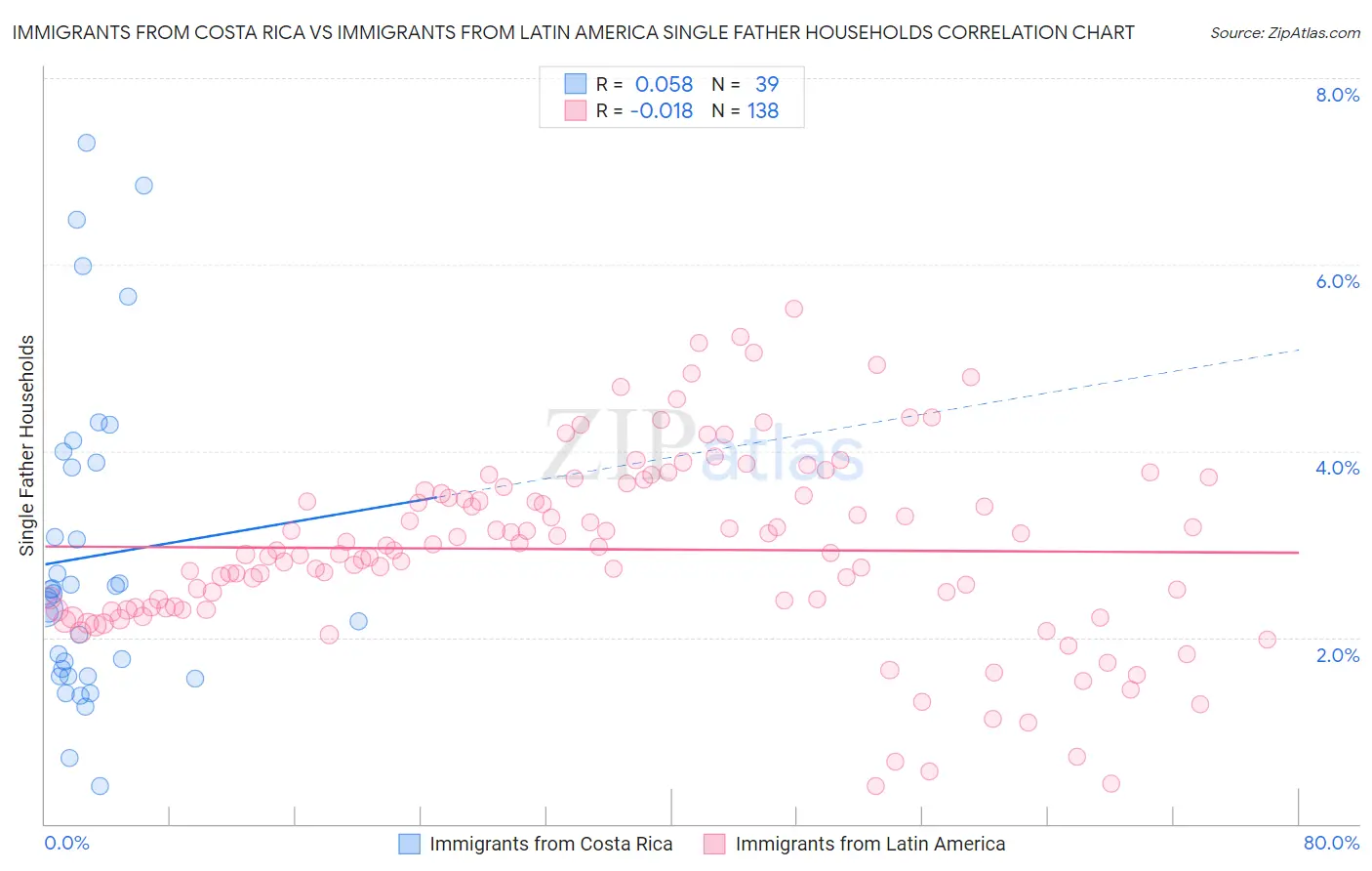 Immigrants from Costa Rica vs Immigrants from Latin America Single Father Households