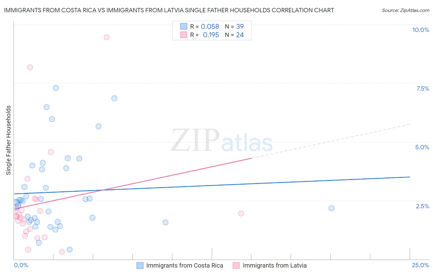 Immigrants from Costa Rica vs Immigrants from Latvia Single Father Households