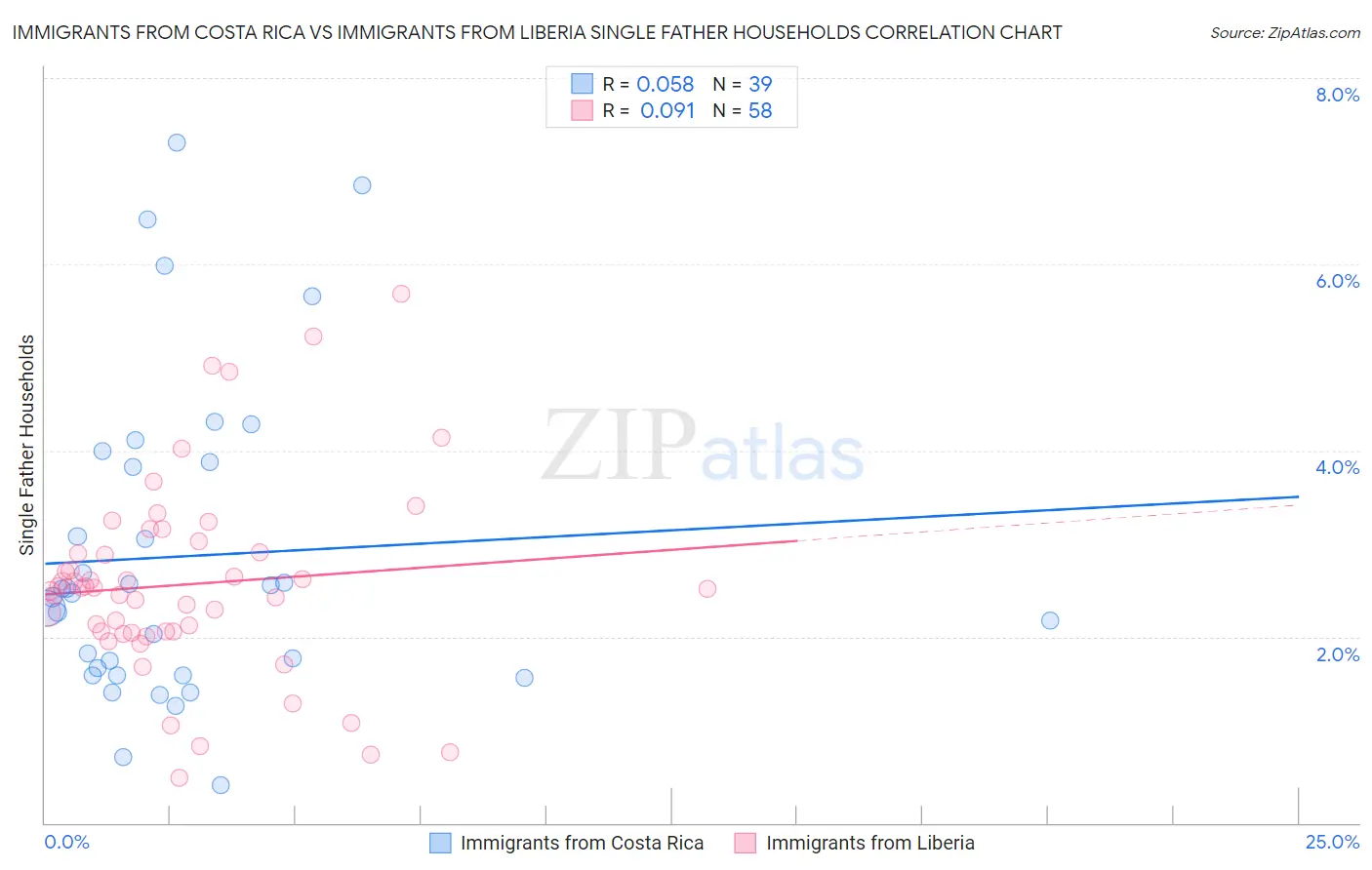 Immigrants from Costa Rica vs Immigrants from Liberia Single Father Households