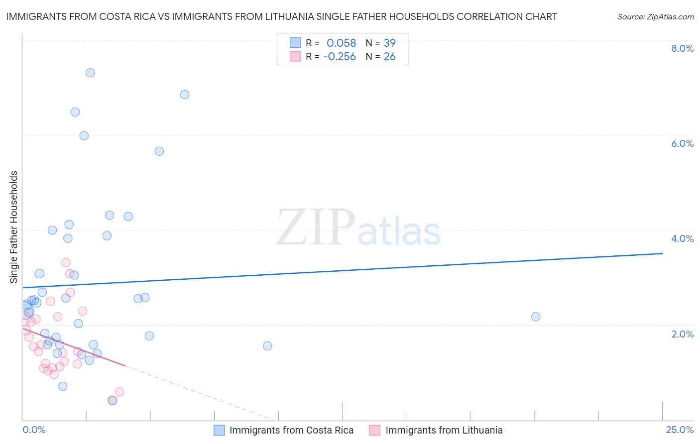 Immigrants from Costa Rica vs Immigrants from Lithuania Single Father Households