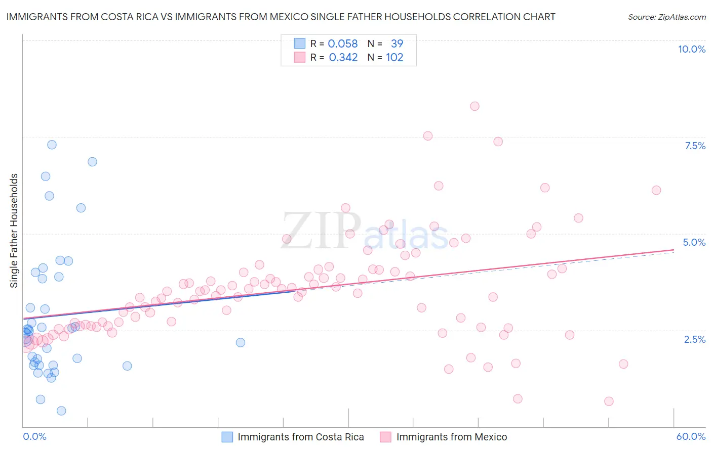 Immigrants from Costa Rica vs Immigrants from Mexico Single Father Households