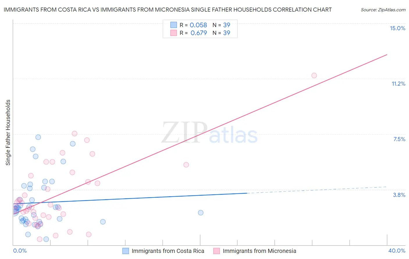 Immigrants from Costa Rica vs Immigrants from Micronesia Single Father Households