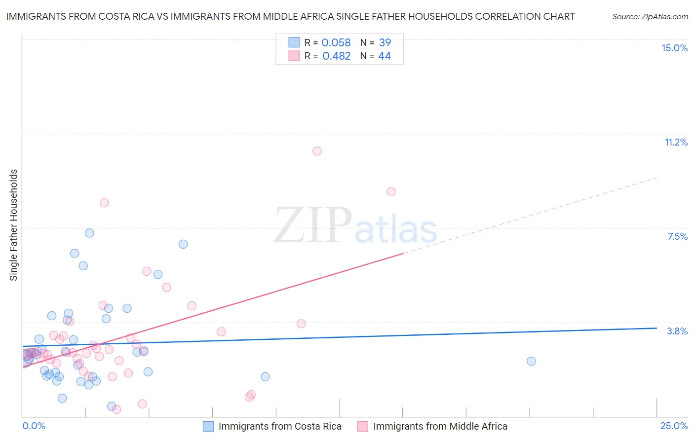 Immigrants from Costa Rica vs Immigrants from Middle Africa Single Father Households