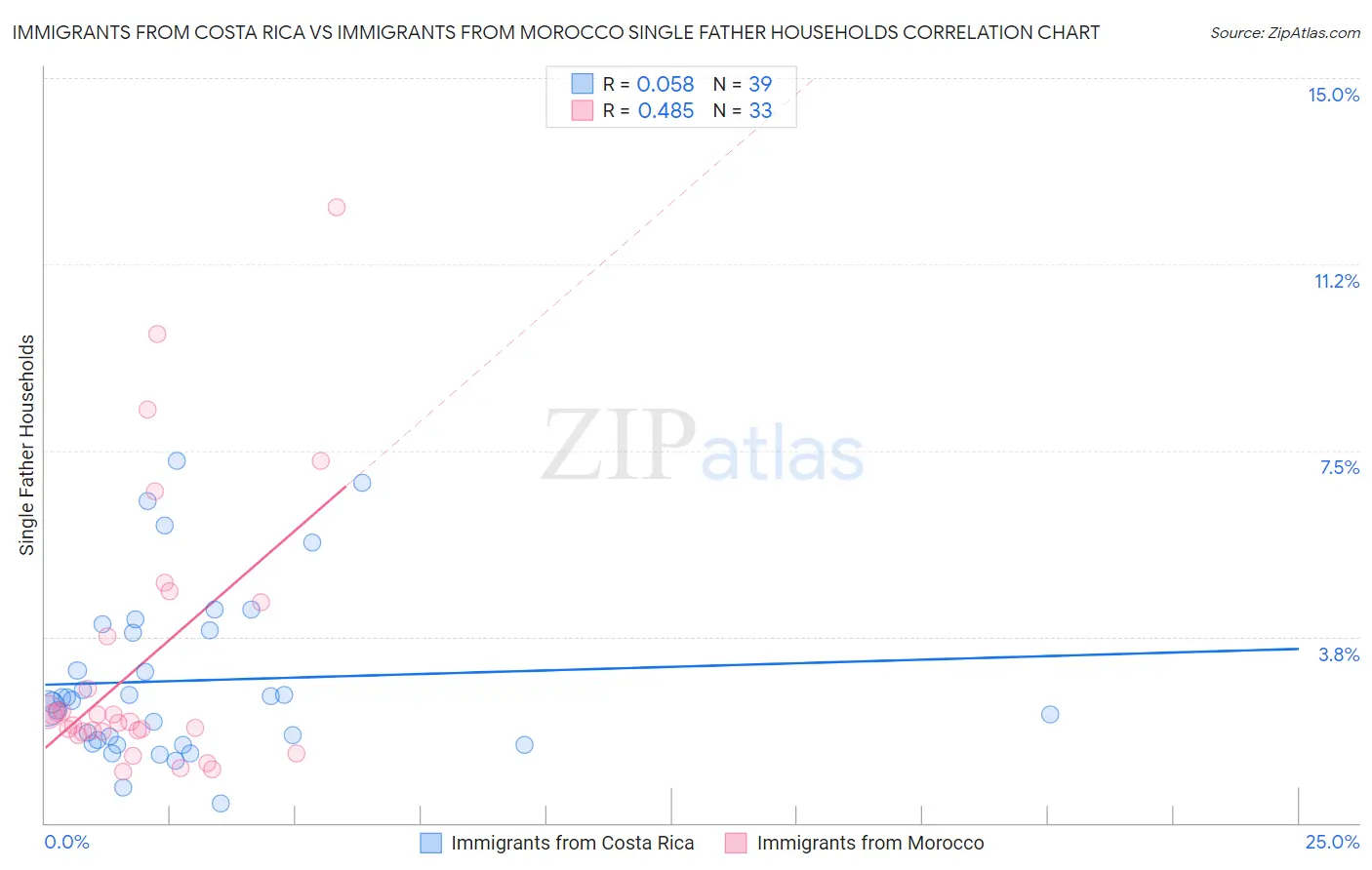 Immigrants from Costa Rica vs Immigrants from Morocco Single Father Households