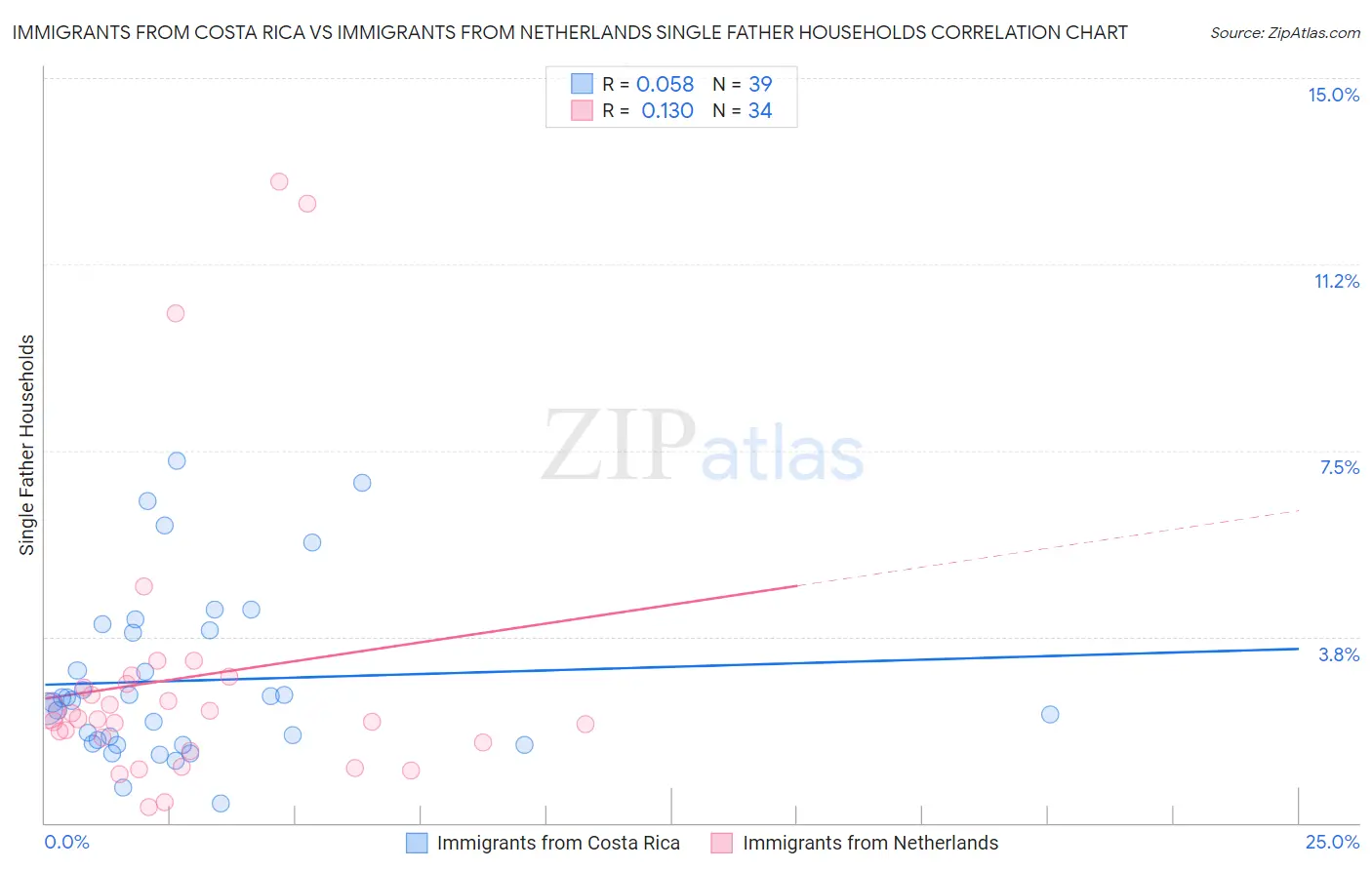 Immigrants from Costa Rica vs Immigrants from Netherlands Single Father Households