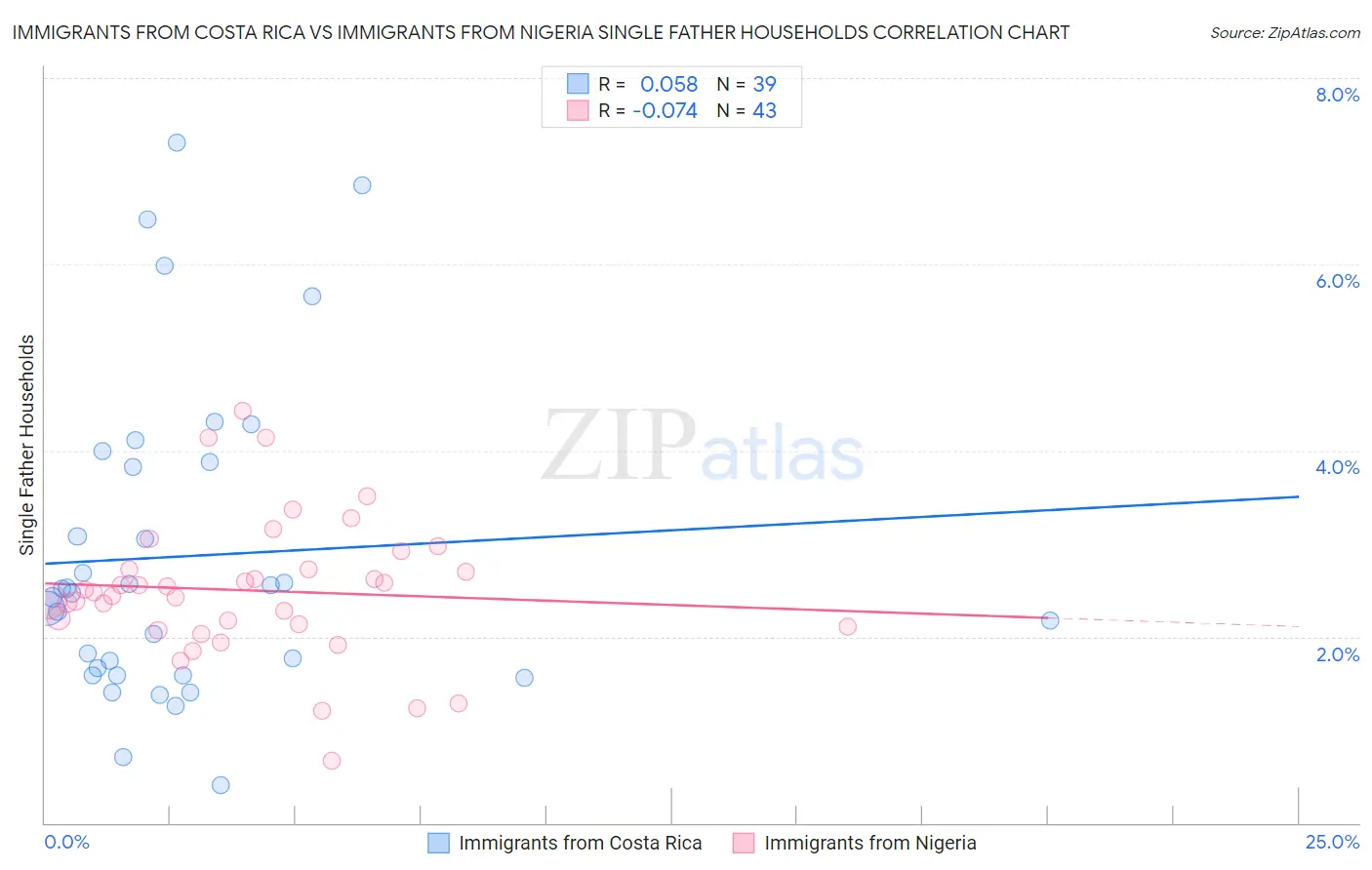 Immigrants from Costa Rica vs Immigrants from Nigeria Single Father Households