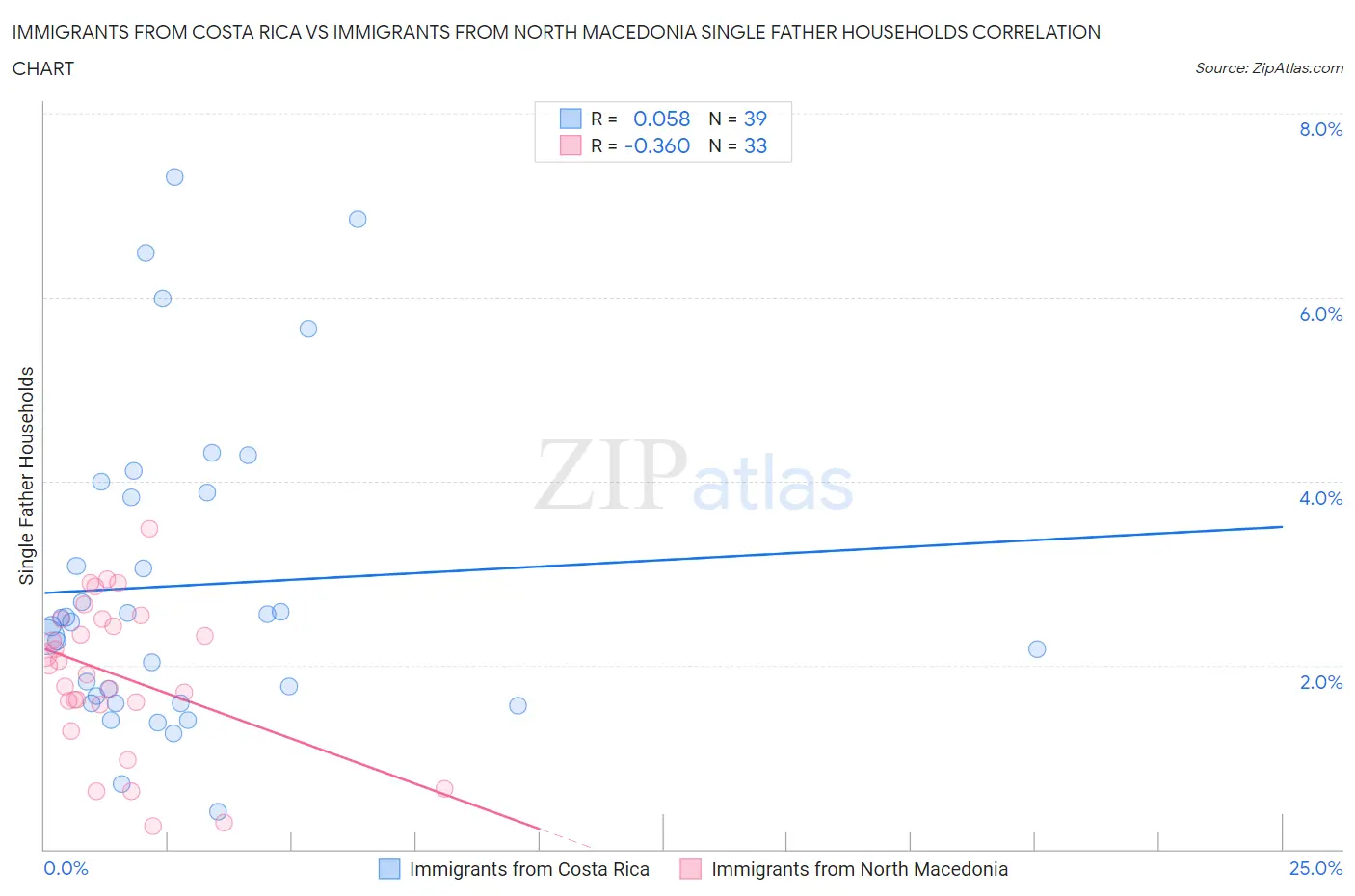 Immigrants from Costa Rica vs Immigrants from North Macedonia Single Father Households